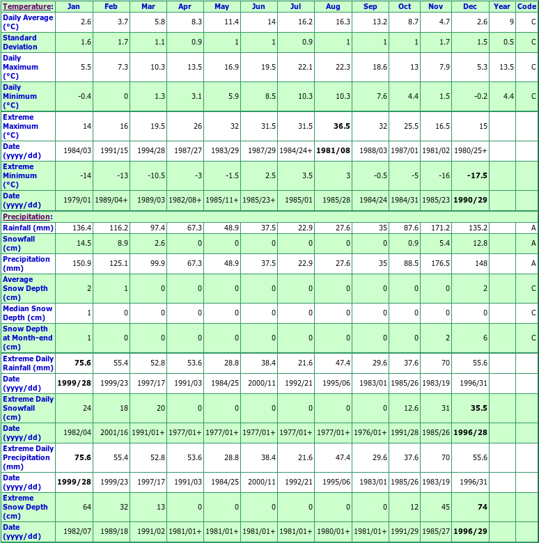 Saltspring Is Cusheon LK Climate Data Chart